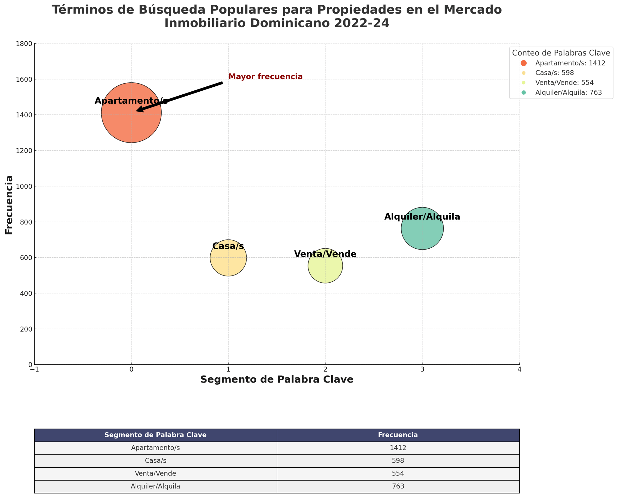 Grafico - Terminos de Busqueda Populares para Propiedades en el Mercado Inmobiliario Dominicano 2022-24 Grafico - Terminos de Busqueda Populares para Propiedades en el Mercado Inmobiliario Dominicano 2022-24